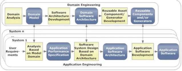 Figure 2.2  –  DSLs' Development Process [1] 