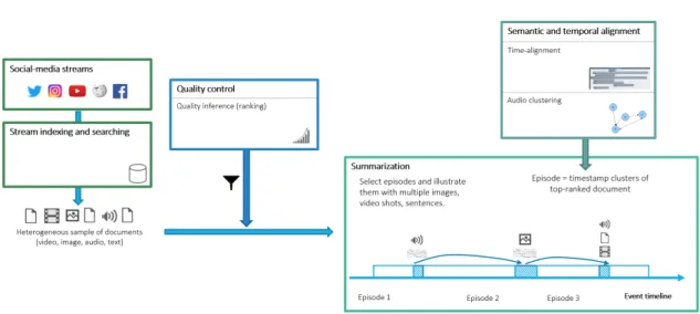 Figure 1.3: Overview of the main project steps, concerning the FCT/UNL work plan.