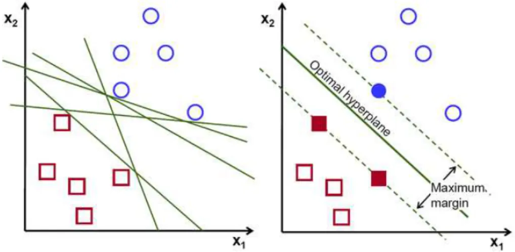 Figure 2.11: On the left, di ff erent possible hyper planes that successfully separate both classes are shown