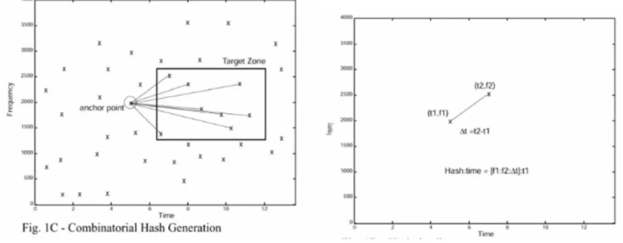 Figure 3.2: Description of the hash generation process in Shazam. Source: [50]