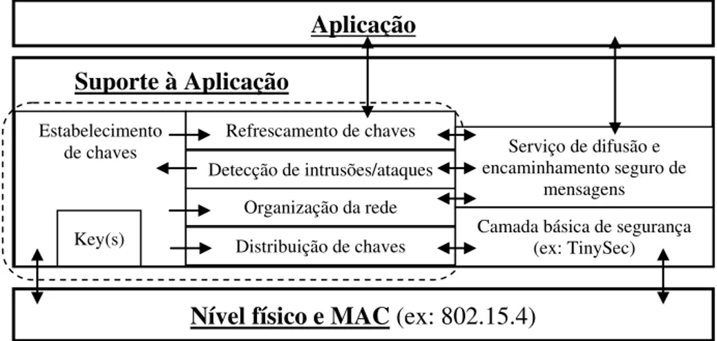 Figura 2.1 - Arquitectura de segurança dos sensores 