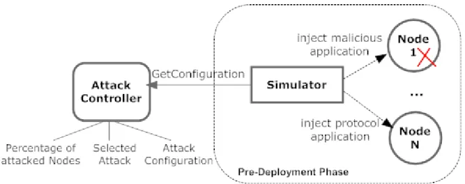 Figura 3.6 - Especificação do módulo de injecção de ataques 