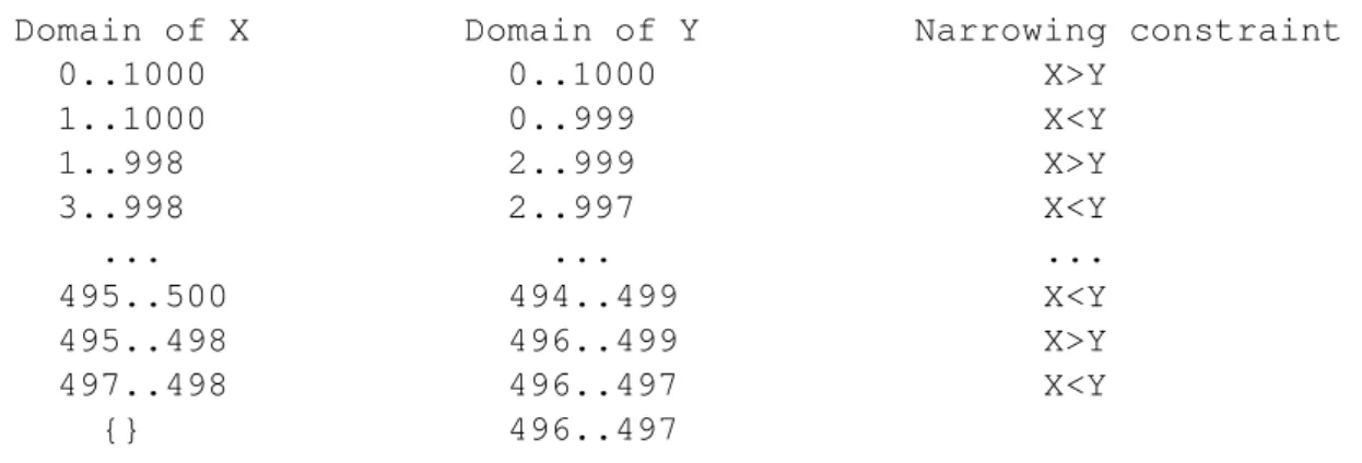 Figure 4.2: Narrowing of domains to keep bounds consistency