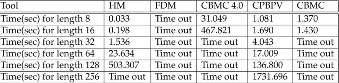 Table 5.3: binary search without an error