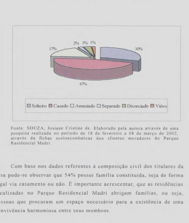 Figura 3 — Situação  Civil Dos Titulares 