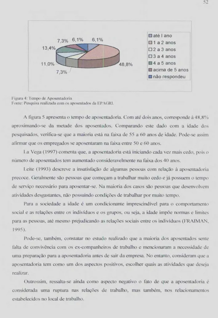 Figura 4: Tempo de Aposentadoria 