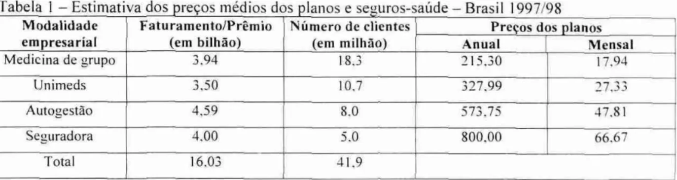 Tabela I - Estimativa dos   preços   médios dos   planos e seguros-saúde   - Brasil 1997/98 