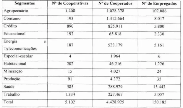 Tabela 2 — Número de cooperativas. cooperados  e  empregados,  por segmento  Base: 31 de dezembro de 1998 