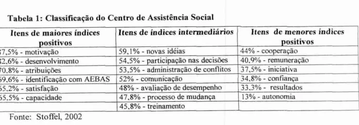 Tabela  1: Classificação  do Centro de  Assistência  Social  Itens  de  maiores  indices 