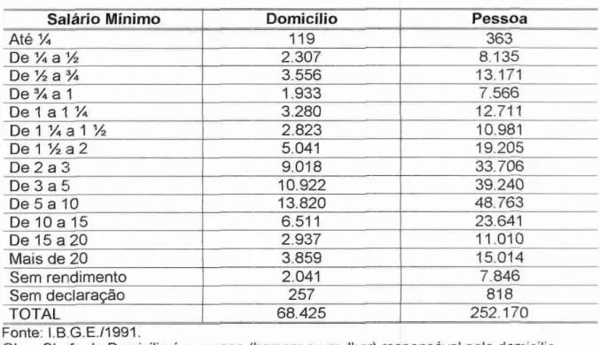 TABELA  Ill  -  Rendimento Mensal do Chefe de Domicilio de  Florianópolis/SC 