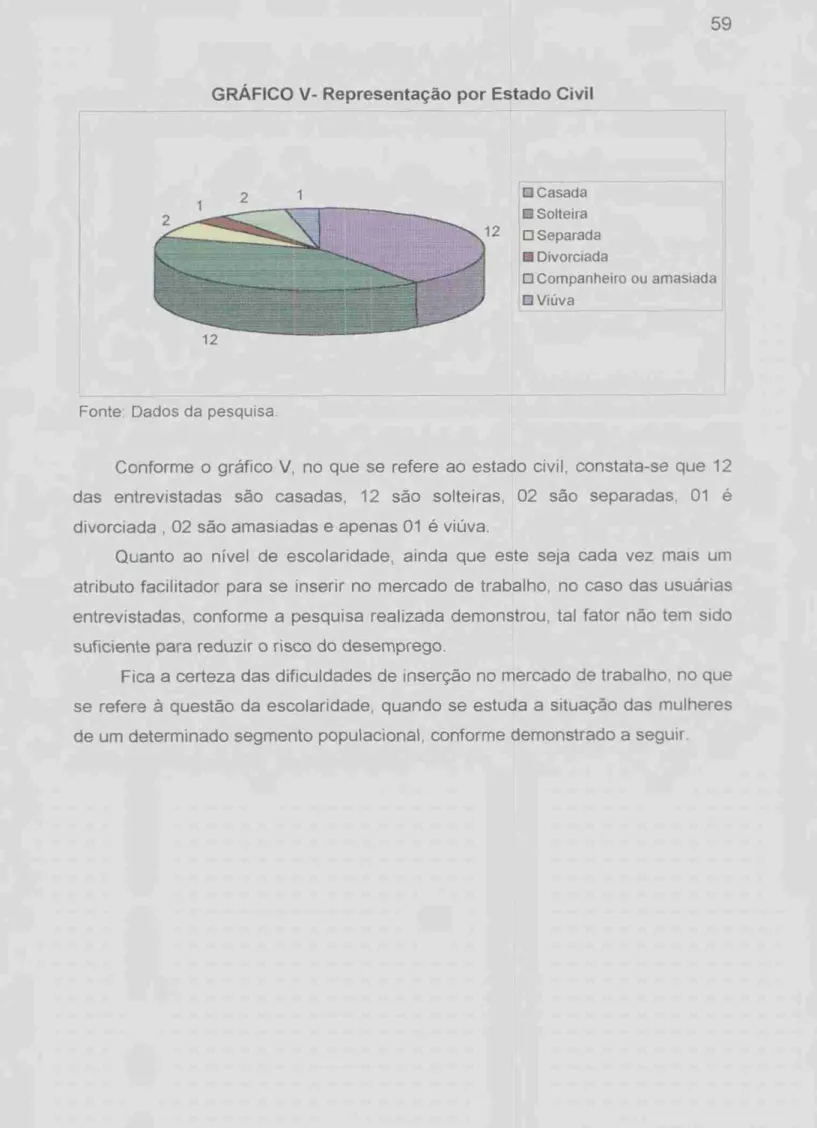 GRÁFICO  V-  Representação  por Estado Civil 