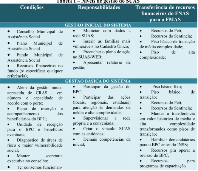 Tabela 1 – Níveis de gestão do SUAS