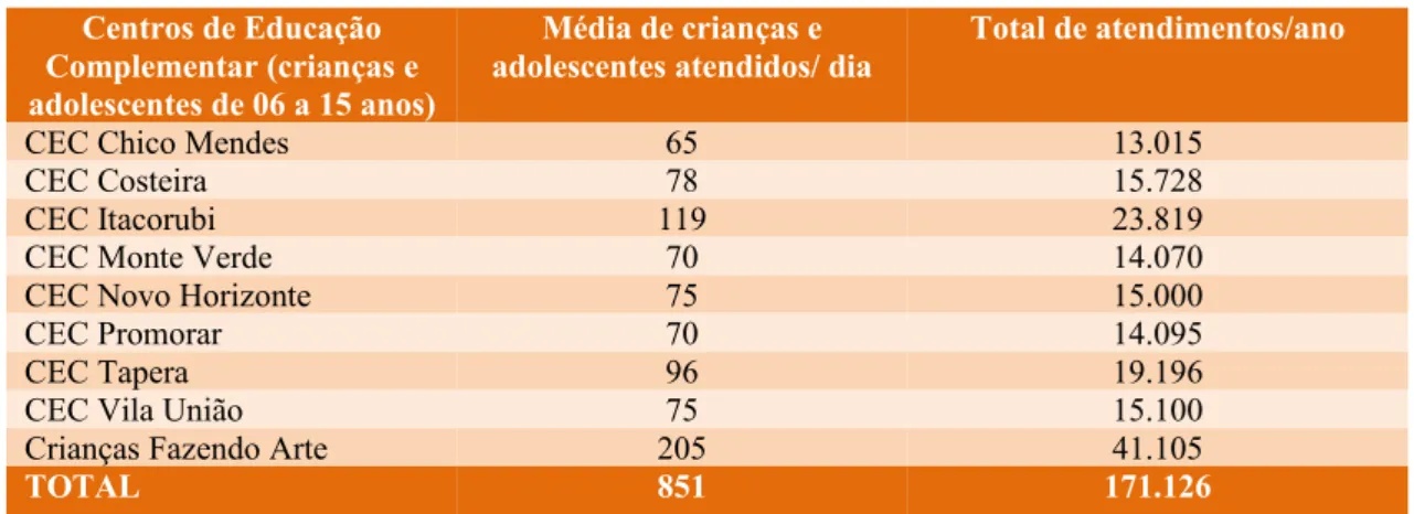 Tabela 4 – Atendimentos realizados nos CEC’s Florianópolis