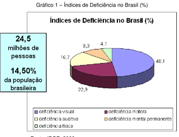 Gráfico 1 – Índices de Deficiência no Brasil (%) 