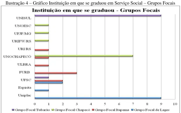 Ilustração 4  –  Gráfico Instituição em que se graduou em Serviço Social  –  Grupos Focais 