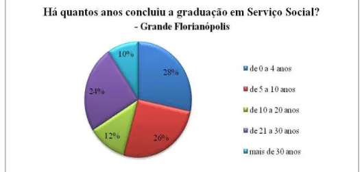 Ilustração 6  –  Gráfico Há quantos anos concluiu a graduação em Serviço Social 