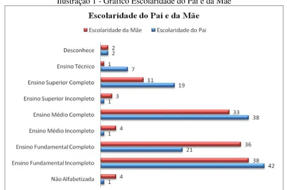 Ilustração 1 - Gráfico Escolaridade do Pai e da Mãe