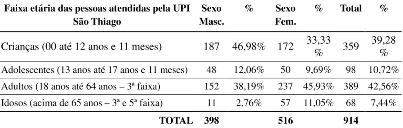 Tabela 1: Faixa etária das pessoas inscritas na UPI – Arnaldo São Thiago, ano 2010 