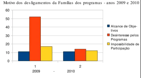 Gráfico 2: Motivo dos desligamentos das Famílias dos programas - anos 2009 e 2010. 