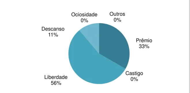 Gráfico número 3 - O que significa estar aposentado? - Fonte - elaborado pela autora. 