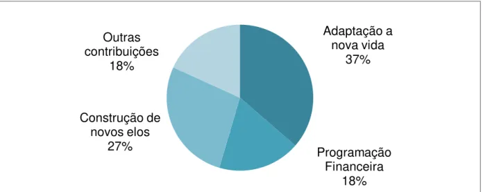 Gráfico número 5 - Qual a contribuição do curso Aposenta-Ação? - Fonte - elaborado pela  autora.