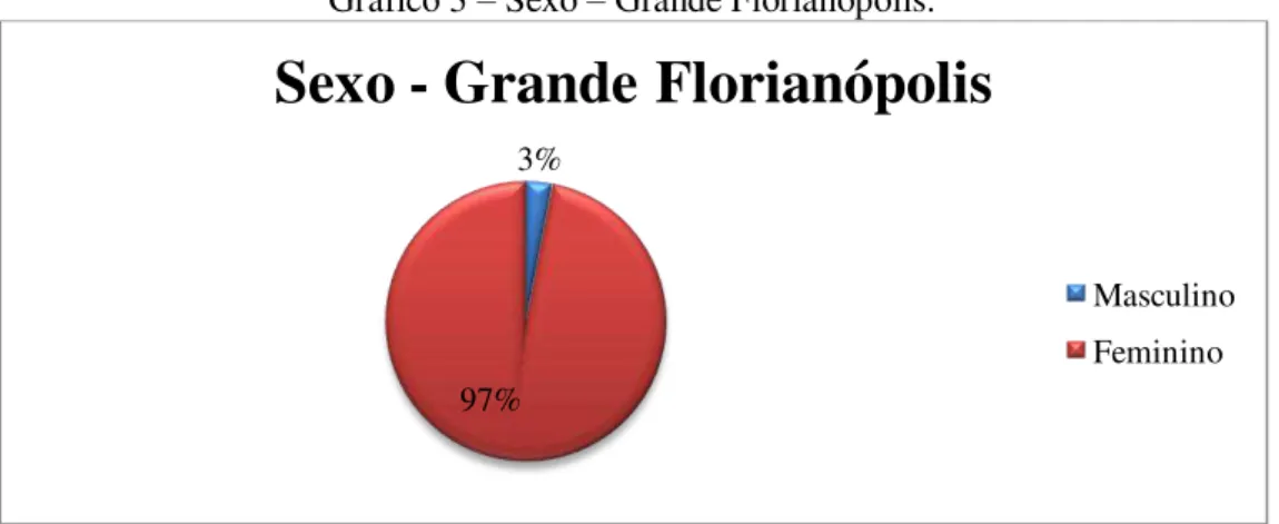 Gráfico 3  –  Sexo  –  Grande Florianópolis. 