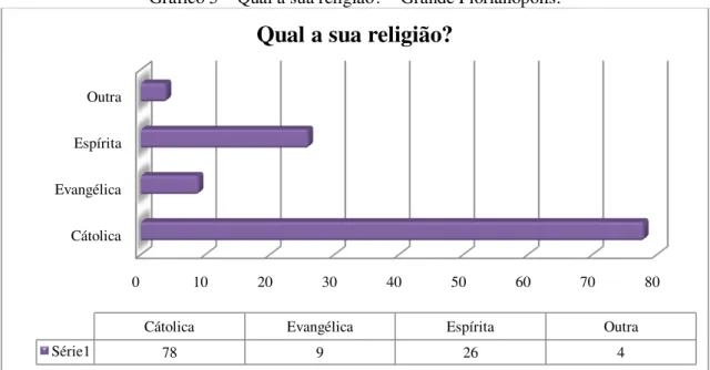 Gráfico 5  –  Qual a sua religião?  –  Grande Florianópolis. 