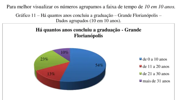 Gráfico 11  –  Há quantos anos concluiu a graduação  –  Grande Florianópolis  – Dados agrupados (10 em 10 anos)
