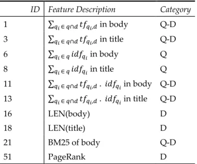 Table 1. Learning features from the “Gov” corpus. 