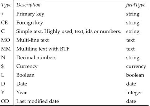 Table 3. Genio data types Solr fieldType mapping. 