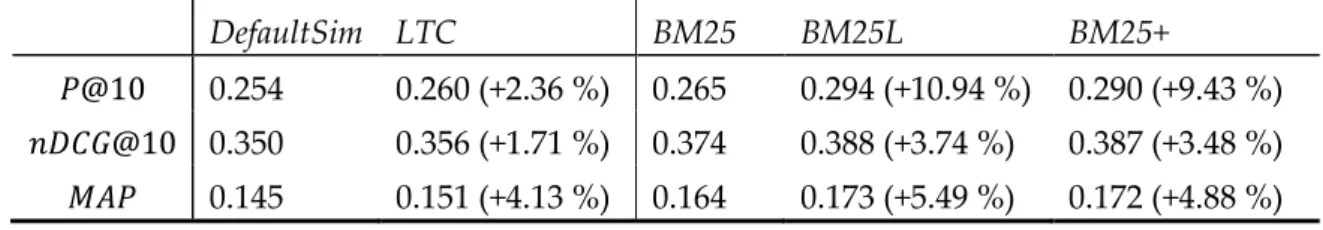 Table 4. Evaluation results of new ranking functions. 