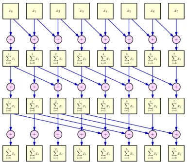 Figure 2.7: Illustration of a naive scan applied to an eight-element list in log 2 (8) = 3 steps.