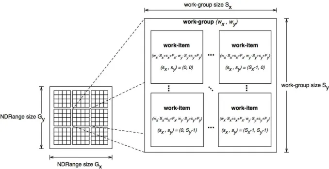 Figure 2.9: Illustration of a two-dimensional (2D) arrangement of work-groups and work-items.