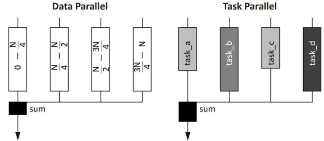 Figure 2.11: Illustration of the difference between data parallel and task parallel programming models.