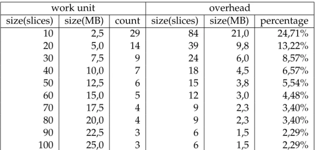 Table 3.1: Details about processing a 256 3 samples dataset using different work unit sizes.