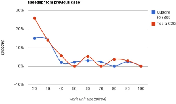 Figure 3.5: Processing speedup from previous case of a 256 3 samples dataset using different work unit sizes.