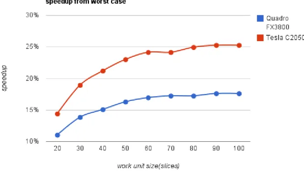 Figure 3.7: Processing speedup from worst case of a 512 3 samples dataset using different work unit sizes.