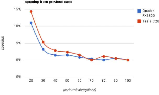 Figure 3.8: Processing speedup from previous case of a 512 3 samples dataset using different work unit sizes.