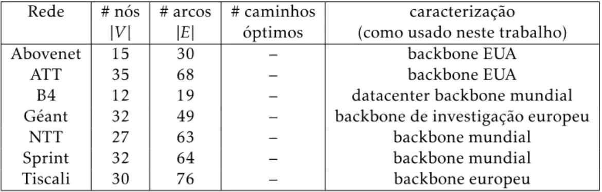 Tabela 3.1: Caracterização das redes usadas para testes