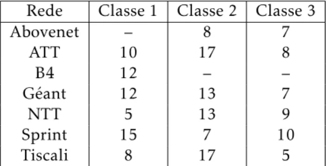 Tabela 3.2: Distribuição de PoPs por classes