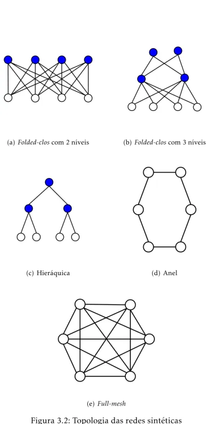 Figura 3.2: Topologia das redes sintéticas