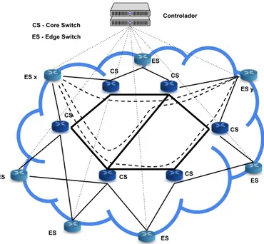 Figura 3.3: Arquitectura da rede incluindo o controlador, os CS - core switches, os ES - edge switches e um exemplo de 3 túneis entre os edge switches x e y