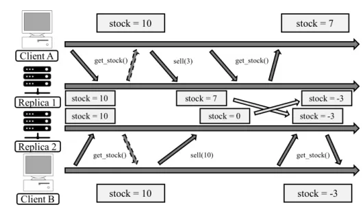 Figure 1.1: Two operations to buy an item execute concurrently at replicas A and B. The e ﬀ ects of the operations are propagated asynchronously to remote replicas, leading to a negative stock
