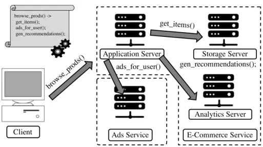 Figure 2.1: Diagram of interactions for processing a client request in a client-server architecture