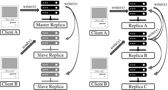 Figure 2.2: Replication schemes.