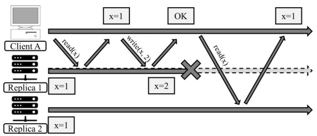 Figure 2.3: Client reads object x and writes x = 2 to replica A; Replica A accepts the write, replies success, and then fails, before writing the value to replica B