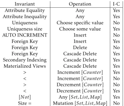 Table 3.1: I-Confluence analysis results for SQL integrity constraints. Transcript from Bailis et al