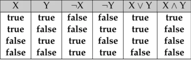 Table 2.1: Truth table