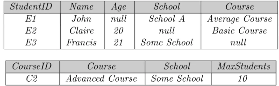 Table 4.3: Semantics introduction example results