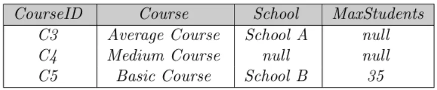 Table 4.11: Students with courses table